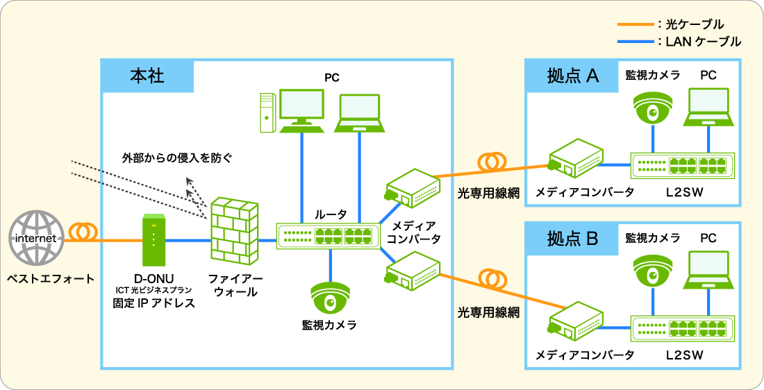 ICT光ビジネスプラン ＋ 光専用線 イメージ図