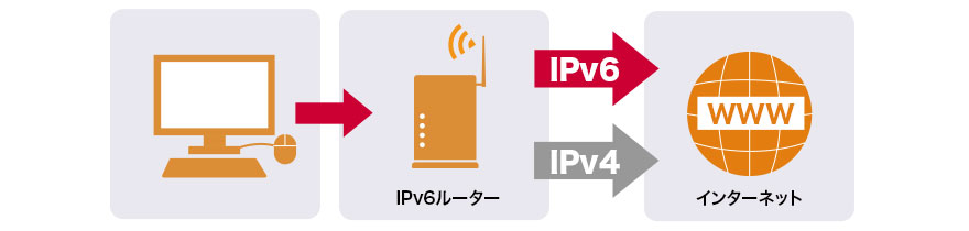 IPv6イメージ画像