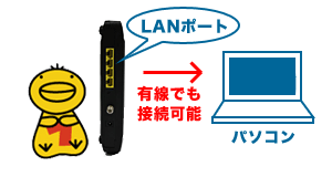 GIga対応の有線LANポートを4口搭載