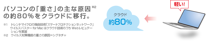 パソコンの「重さ」の主な原因※2の約80%をクラウドに移行。