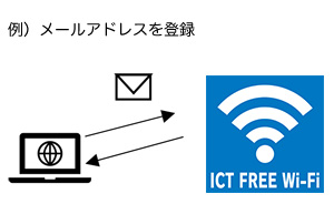 メールアドレス登録例
