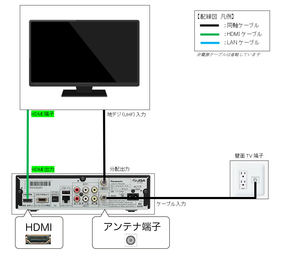 TVとSTBの接続