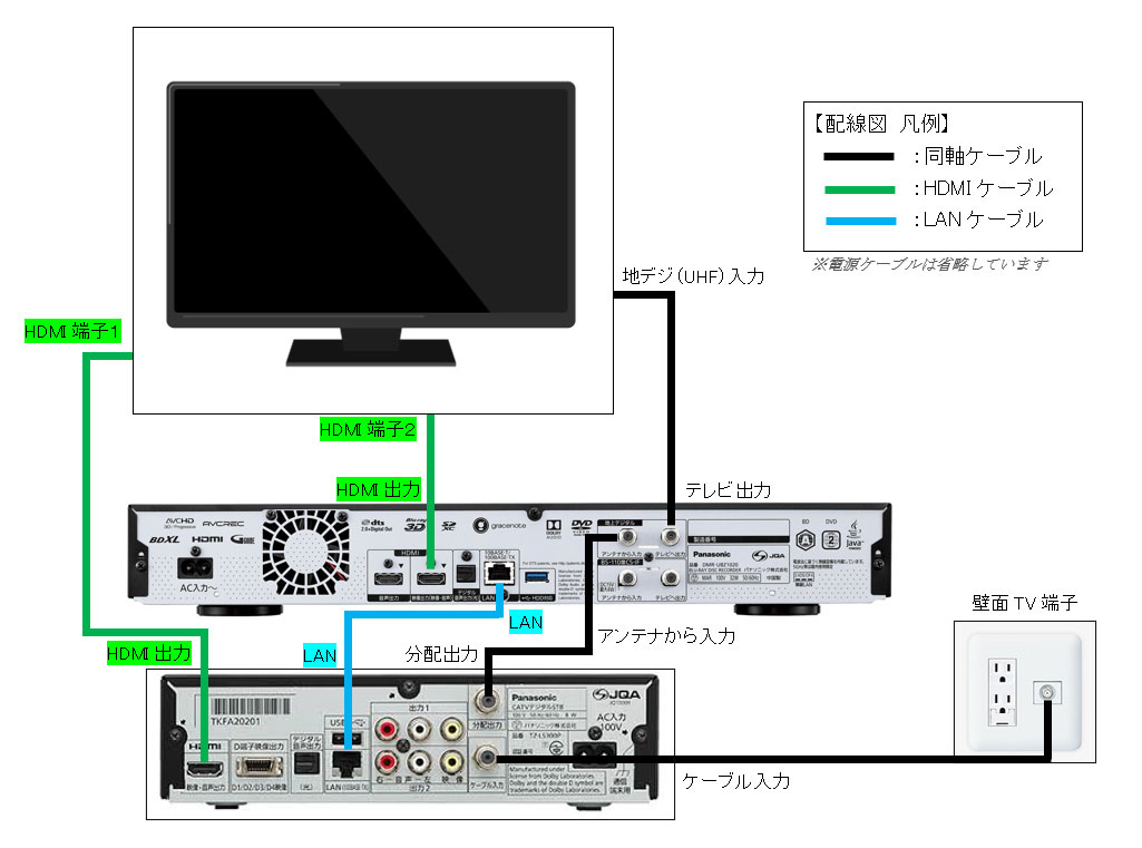 TV、STB、レコーダーを接続される場合