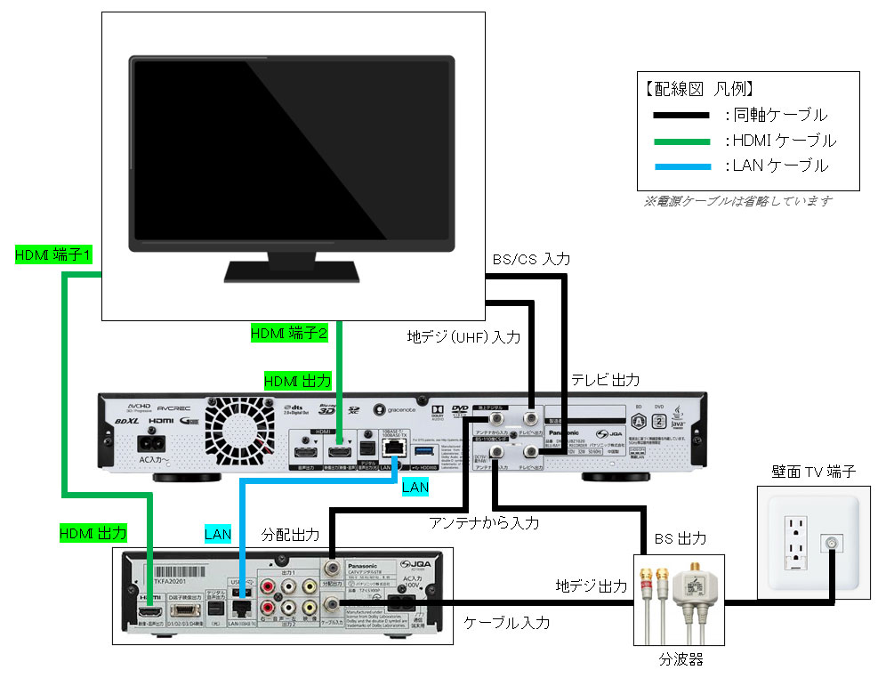 TV、STB、レコーダーを接続し、STB以外でもBSを視聴／録画する場合